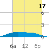 Tide chart for Round Point, Trinity Bay, Galveston Bay, Texas on 2024/06/17