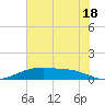 Tide chart for Round Point, Trinity Bay, Galveston Bay, Texas on 2024/06/18