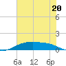 Tide chart for Round Point, Trinity Bay, Galveston Bay, Texas on 2024/06/20