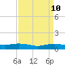 Tide chart for Round Point, Trinity Bay, Texas on 2025/04/10