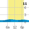 Tide chart for Round Point, Trinity Bay, Texas on 2025/04/11