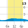 Tide chart for Round Point, Trinity Bay, Texas on 2025/04/13