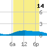 Tide chart for Round Point, Trinity Bay, Texas on 2025/04/14