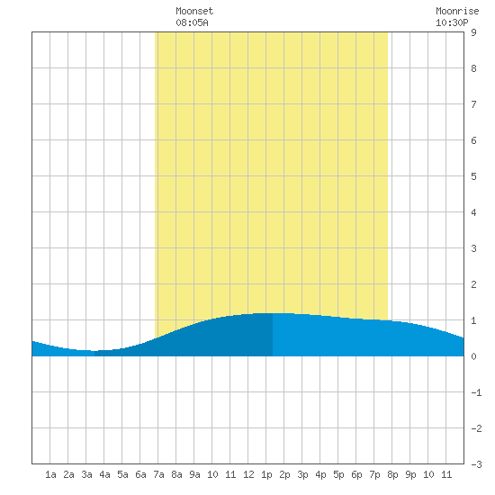 Tide chart for Round Point, Trinity Bay on 2025/04/15