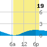 Tide chart for Round Point, Trinity Bay, Texas on 2025/04/19