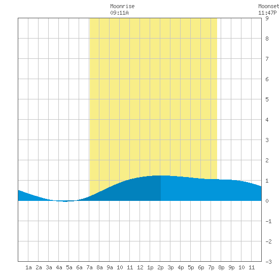 Tide chart for Round Point, Trinity Bay on 2025/04/01