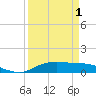 Tide chart for Round Point, Trinity Bay, Texas on 2025/04/1