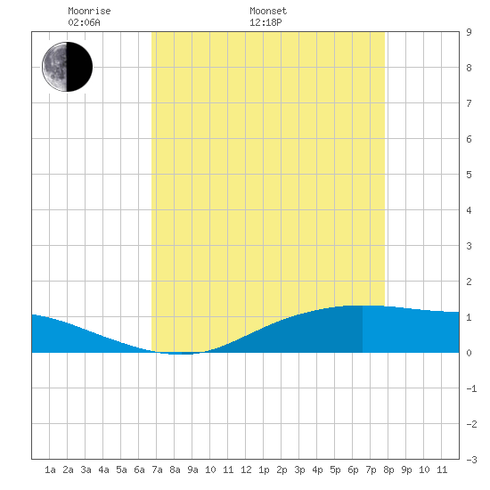 Tide chart for Round Point, Trinity Bay on 2025/04/20