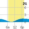 Tide chart for Round Point, Trinity Bay, Texas on 2025/04/21
