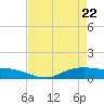 Tide chart for Round Point, Trinity Bay, Texas on 2025/04/22