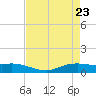 Tide chart for Round Point, Trinity Bay, Texas on 2025/04/23