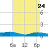 Tide chart for Round Point, Trinity Bay, Texas on 2025/04/24