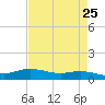 Tide chart for Round Point, Trinity Bay, Texas on 2025/04/25