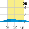 Tide chart for Round Point, Trinity Bay, Texas on 2025/04/26