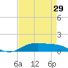 Tide chart for Round Point, Trinity Bay, Texas on 2025/04/29