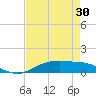 Tide chart for Round Point, Trinity Bay, Texas on 2025/04/30