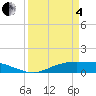 Tide chart for Round Point, Trinity Bay, Texas on 2025/04/4