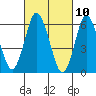Tide chart for Fivemile River, Rowayton, Connecticut on 2021/03/10