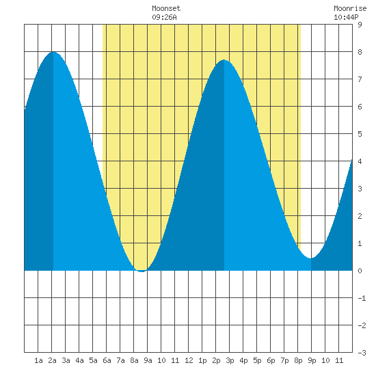 Tide Chart for 2021/07/27