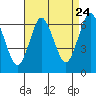 Tide chart for Fivemile River, Rowayton, Connecticut on 2022/08/24