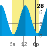 Tide chart for Fivemile River, Rowayton, Connecticut on 2022/08/28