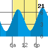 Tide chart for Fivemile River, Rowayton, Connecticut on 2022/09/21
