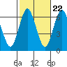 Tide chart for Rowayton, Fivemile River, connecticut on 2022/10/22