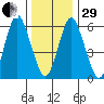 Tide chart for Fivemile River, Rowayton, Connecticut on 2022/12/29