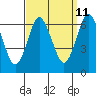 Tide chart for Fivemile River, Rowayton, Connecticut on 2023/09/11