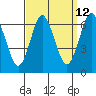 Tide chart for Fivemile River, Rowayton, Connecticut on 2023/09/12