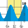 Tide chart for Fivemile River, Rowayton, Connecticut on 2023/10/10