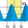 Tide chart for Fivemile River, Rowayton, Connecticut on 2023/10/11