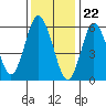 Tide chart for Fivemile River, Rowayton, Connecticut on 2024/01/22