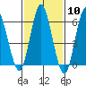 Tide chart for Fivemile River, Rowayton, Connecticut on 2024/02/10