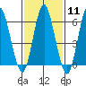 Tide chart for Fivemile River, Rowayton, Connecticut on 2024/02/11