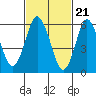 Tide chart for Fivemile River, Rowayton, Connecticut on 2024/02/21