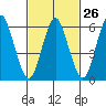 Tide chart for Fivemile River, Rowayton, Connecticut on 2024/02/26