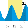 Tide chart for Fivemile River, Rowayton, Connecticut on 2024/03/21