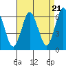 Tide chart for Fivemile River, Rowayton, Connecticut on 2024/04/21