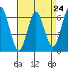 Tide chart for Fivemile River, Rowayton, Connecticut on 2024/04/24
