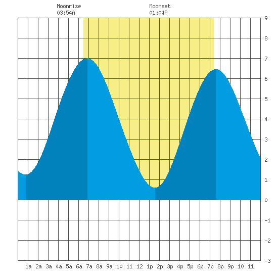 Tide Chart for 2024/04/3