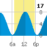 Tide chart for RR. Bridge, Hall Island, Broad River, South Carolina on 2021/01/17