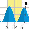 Tide chart for RR. Bridge, Hall Island, Broad River, South Carolina on 2021/03/10