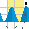 Tide chart for RR. Bridge, Hall Island, Broad River, South Carolina on 2021/04/10
