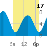 Tide chart for RR. Bridge, Hall Island, Broad River, South Carolina on 2021/04/17