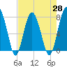 Tide chart for RR. Bridge, Hall Island, Broad River, South Carolina on 2021/04/28
