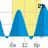 Tide chart for RR. Bridge, Hall Island, Broad River, South Carolina on 2021/05/25