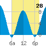 Tide chart for RR. Bridge, Hall Island, Broad River, South Carolina on 2021/05/28