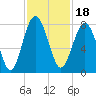 Tide chart for RR. Bridge, Hall Island, Broad River, South Carolina on 2021/11/18