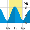 Tide chart for RR. Bridge, Hall Island, Broad River, South Carolina on 2021/11/23
